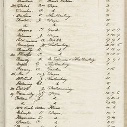 Ledger relating to Bungaree operations